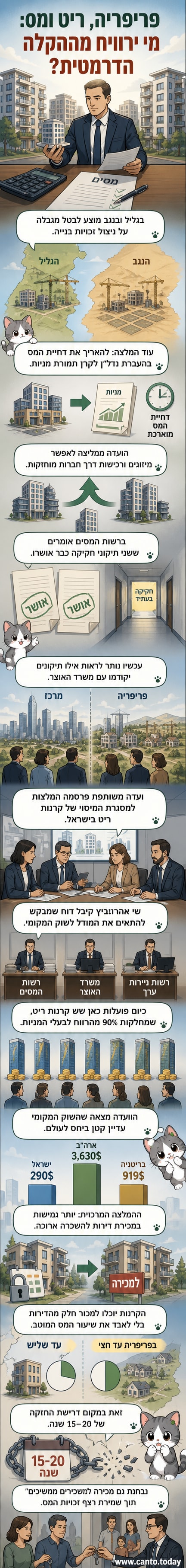 איור של דירה בפריפריה עם סמל של חיסכון במס וגרף עלייה, לצד שלט עם הכיתוב 'מכירה חופשית עד 50%'.