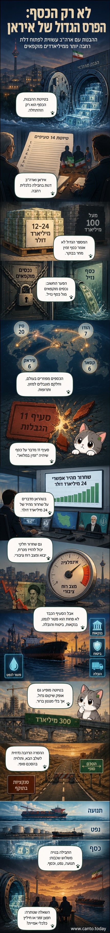 איור של מטוס מטען עף מעל מפרץ הפרסי, עם תיבות כספים וסמלים של נפט ומט"מ, ברקע עיר מודרנית של טהראן.