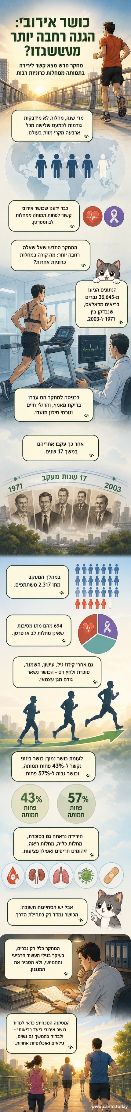 איור של אדם רץ על רציף, עם סמלים של לב, ריאה, כליה ותא סרטני מופיעים סביבו – מייצג הגנה על איברים מול מחלות כרוניות.