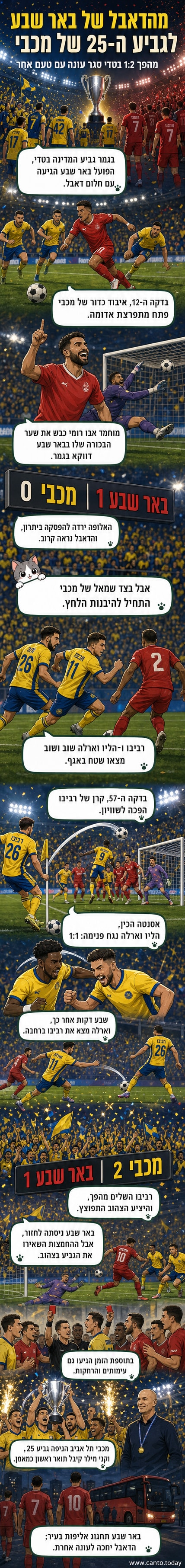 שחקני מכבי תל אביב מחפפים את הגביע ה-25 לאחר ניצחון בגמר מול הפועל באר שבע