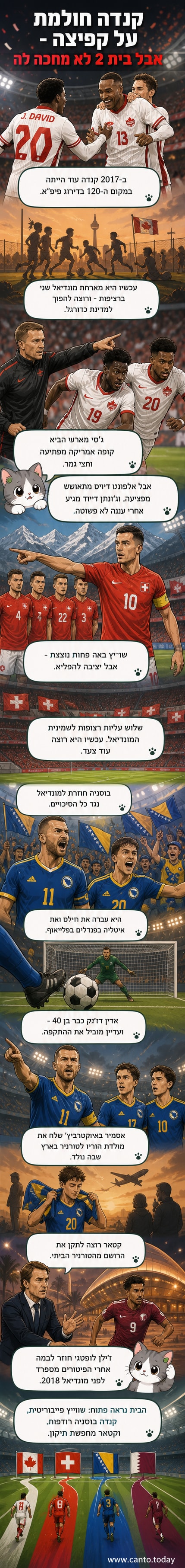 שחקני נבחרת קנדה חוגגים לאחר עלייה למונדיאל 2026, עם דגל קנדה ברקע.