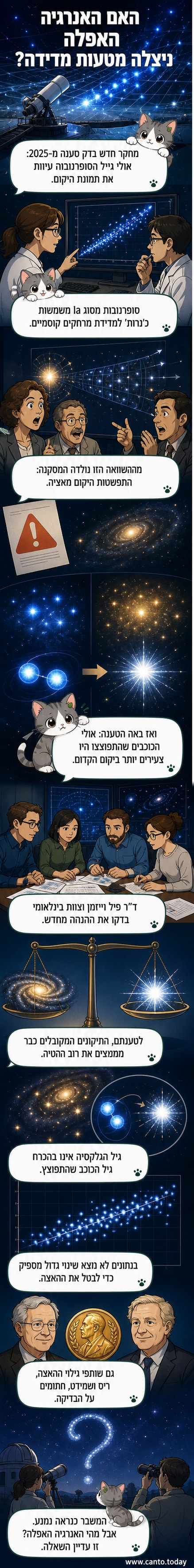 איור של סקר סופרנובות בחלל, עם גלקסיות מרוחקות ועקומות אור של התפוצצויות, בהקשר למדידת התפשטות היקום.