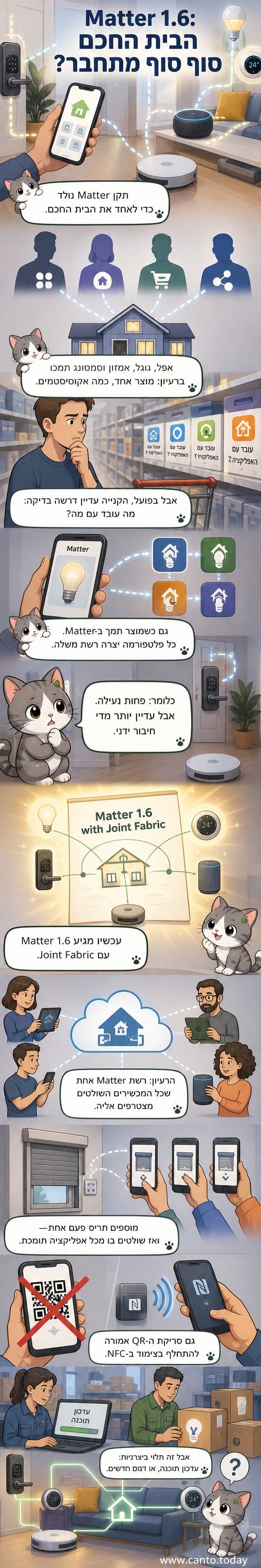 איור של בית עם מכשירים חכמים מחוברים לרשת אחת, עם סמלים של אפל, אמזון וגוגל.