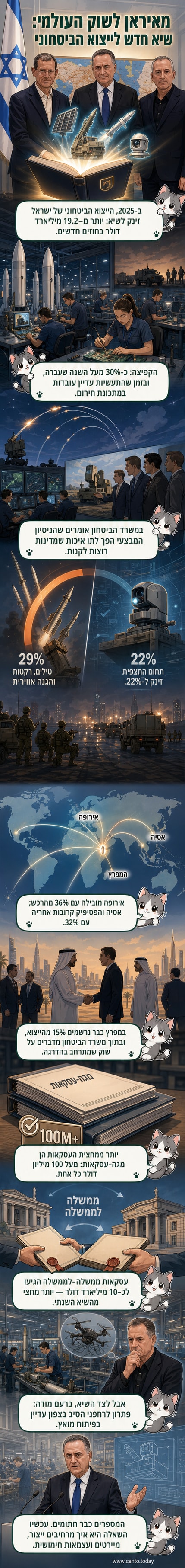 שר הביטחון ישראל כ"ץ, מנכ"ל משרד הביטחון אמיר ברעם וראש סיב"ט יאיר קולס עומדים יחד מול שלט עם נתוני ייצוא ביטחוני של 2025.