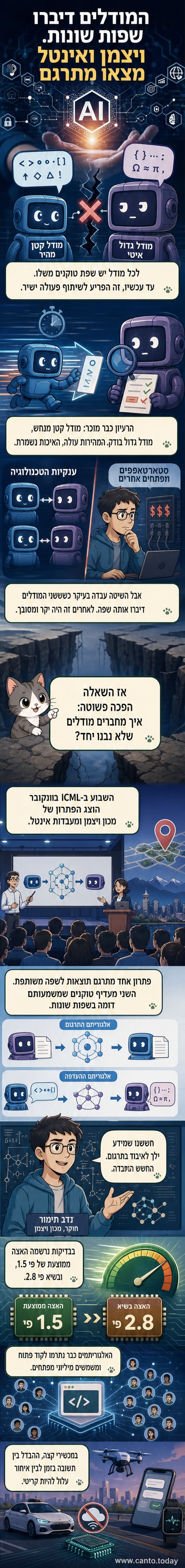 איור של שני מודלי בינה מלאכותית, גדול וקטן, שמחוברים ביניהם באמצעות גשר של סימנים דיגיטליים שזורחים ביניהם, עם סמלים כמו 'בננה' ו'אינטרנט' מודגשים.