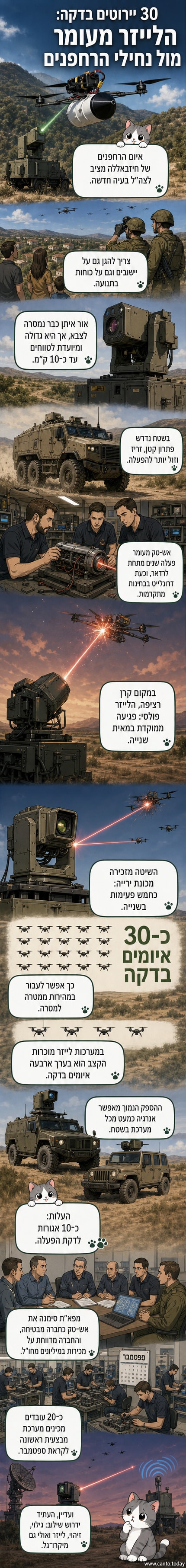 איור של מערכת לייזר קטנה וניידת על משאית שמשגרת קרן לייזר לעבר שמיים מלאי רחפנים, עם כיתוב 'דרונלייט' ו-'30 יירוטים בדקה'