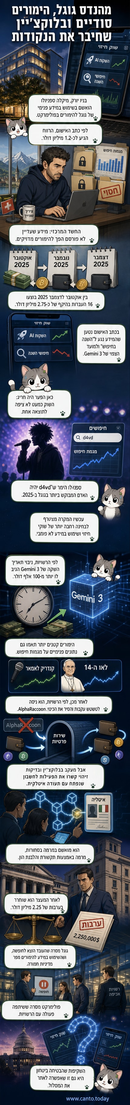 איור של מהנדס תוכנה מול מסך מחשב עם גרפים של שוק חיזוי, סמל גוגל ושרשרת בלוקצ'יין ברקע