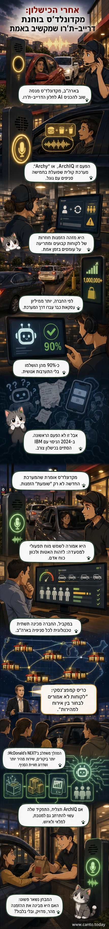 איור של שלט מקדונלד'ס עם גלגלת קולה שמדפיסה הזמנה באמצעות בינה מלאכותית, לצד סמלים של גוגל ו-AI