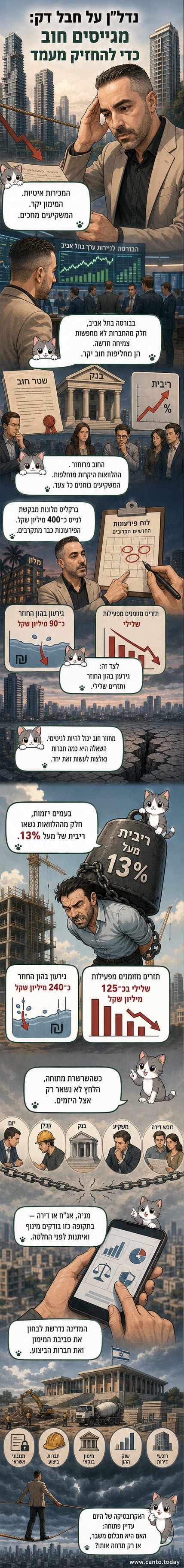איור של איש עסקים מתנדנד על חבל מעל עיר עם גורדי שחקים, מחזיק באיגרות חוב ובשיקים, סמל לאקרובטיקה פיננסית של חברות נדל"ן.