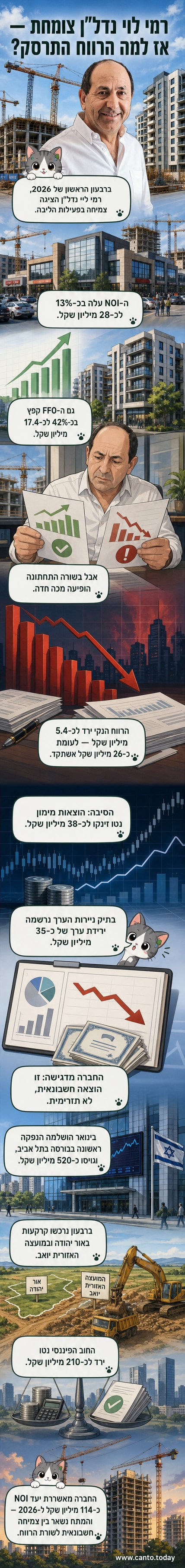 לוגו רמי לוי נדל"ן על רקע של בניינים מניבים, עם גרף יורד של רווח נקי וגרף עולה של NOI