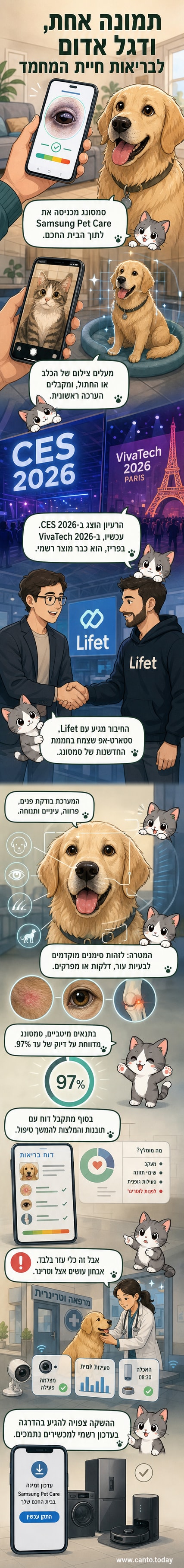 איור של יד מחזיקה טלפון שמראה תמונה של כלב, עם תצוגת ניתוח בריאות על המסך: סימני דלקת, שינוי פרווה, התנהגות חריגה