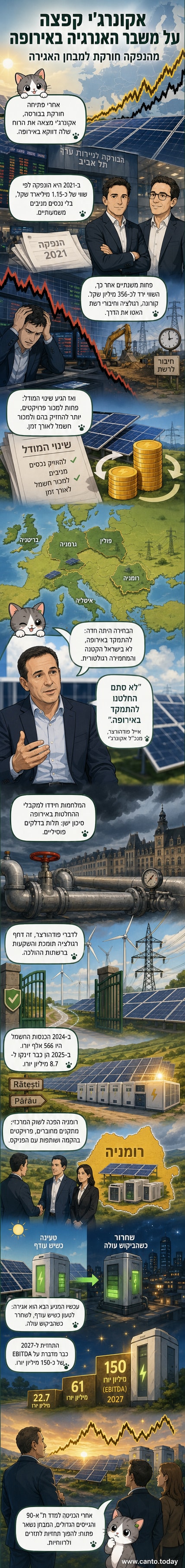 איור של תחנת סולארית גדולה באירופה, עם סוללות אגירה מודרניות ופסי חשמל מתחברים לרשת, ברקע מראה של שדות וערים.