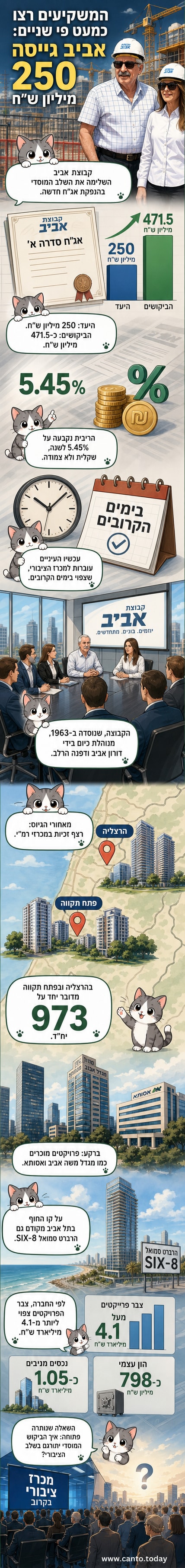 איור של גרף עלייה עם סמל ש"ח ומבנה עירוני ברקע, הממחיש גיוס הון בהנפקת אג"ח על ידי קבוצת אביב.