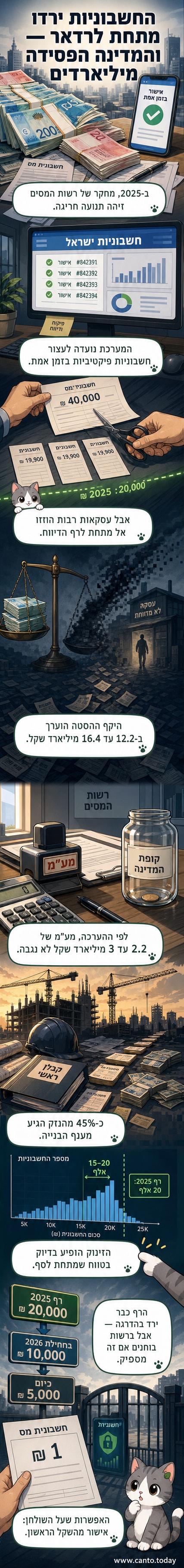 איור של חשבוניות מפוצלות עם סכומים מתחת לסף, לצד גרף יורד של איבוד הכנסות מדינה.