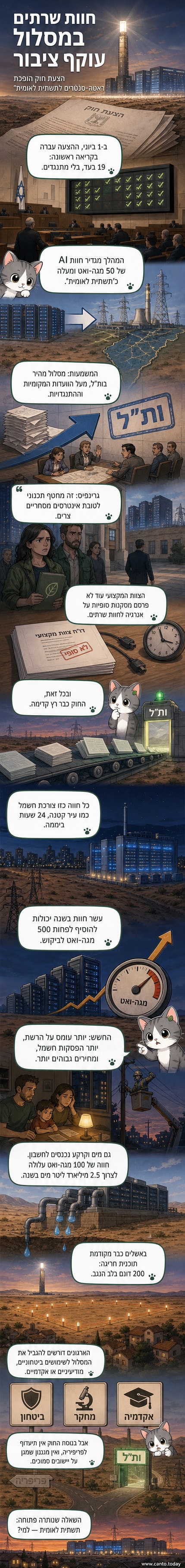 איור של מרכז נתונים ענק בלב הנגב, מוקף בשדות סולאריים וקרוב ליישובים קטנים, עם סמל חשמל גדול מעליו