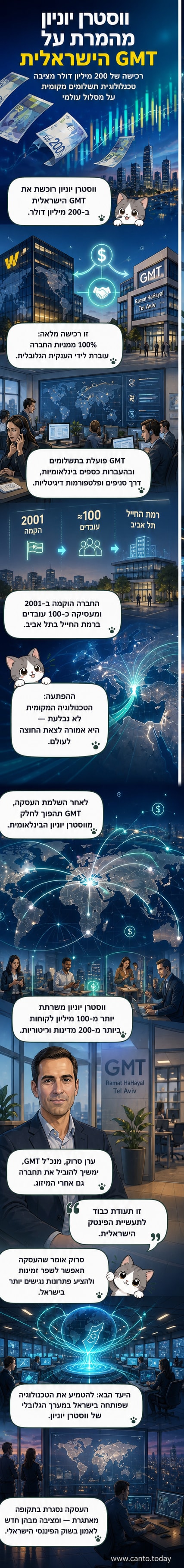 איור של שני אנשים שמעבירים כסף דרך מסך דיגיטלי, עם דגלי ישראל וארצות הברית ברקע, וסמל ווסטרן יוניון מופיע לצד הלוגו של GMT