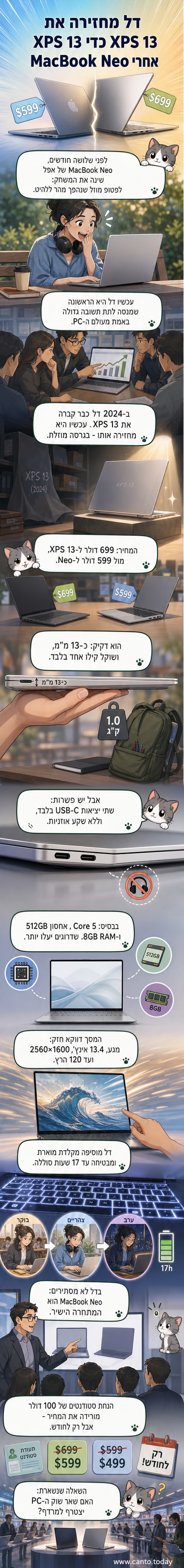 לפטופ Dell XPS 13 חדש לצד לפטופ MacBook Neo, שניהם על שולחן עם תווית השוואה של מחיר, משקל וסוללה