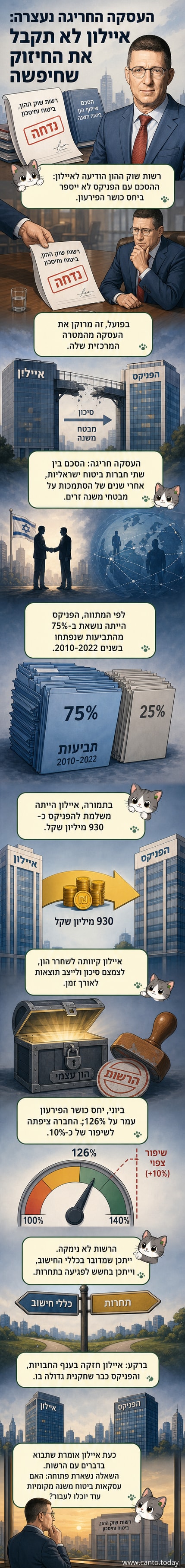 איור של שני עננים גדולים – אחד מסמל את איילון והשני את הפניקס – שמנסים להתאחד, אך מחסום עם סימן 'אסור' מונע מהם. ברקע, בניין רשות שוק ההון.