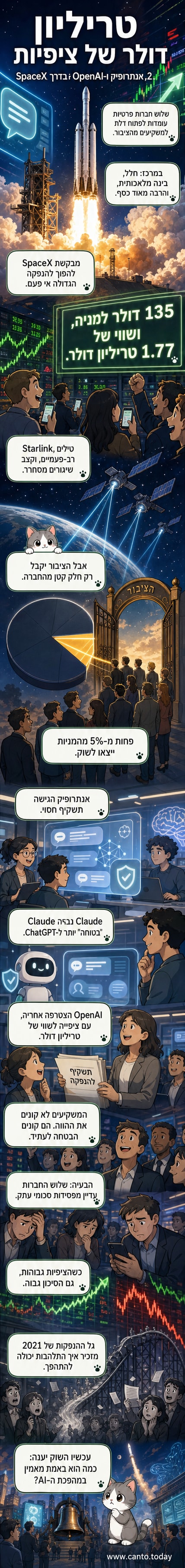 איור של שלושה לוגואים: SpaceX, אנתרופיק ו-OpenAI, מוקפים בדגלים של בורסה וגרפים עולים