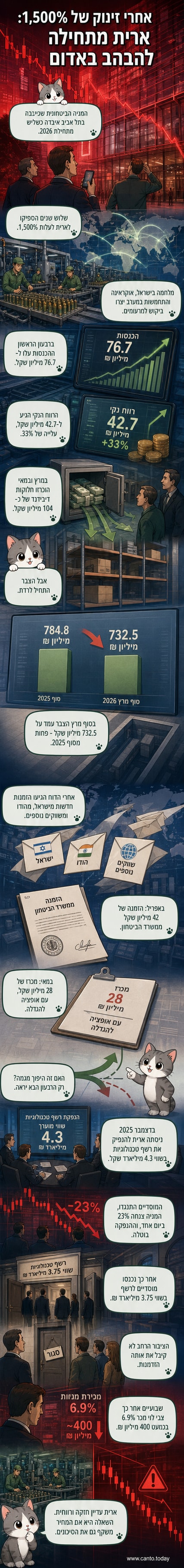 גרף עלייה של מניית ארית תעשיות לצד תמונת רקע של הבורסה בתל אביב