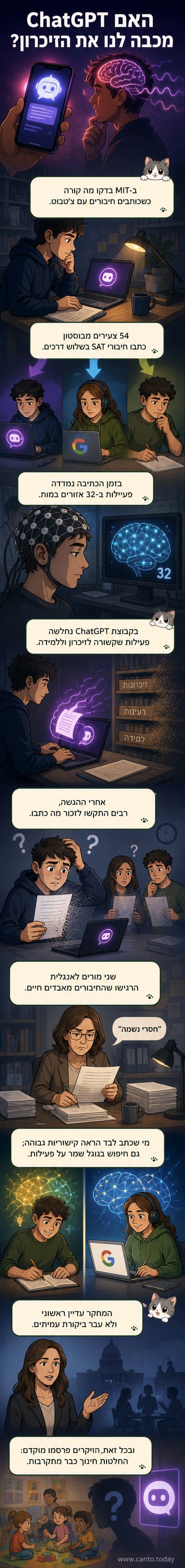 איור של מוח אנושי עם אזורים מוארים שמתאימים לזיכרון וללמידה, לצד צ'טבוט דיגיטלי שמופיע על מסך מחשב. כיתוב: 'האם AI מחליש את המוח?'