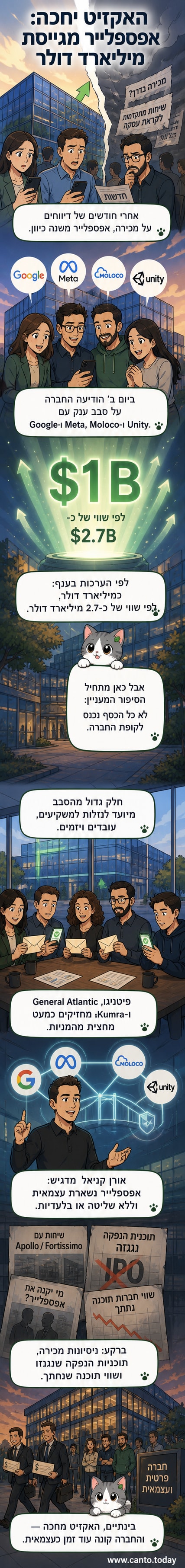 לוגו AppsFlyer על רקע של גרפים ונתוני טרפיק דיגיטלי, עם אייקונים של Google, Meta ו-Unity