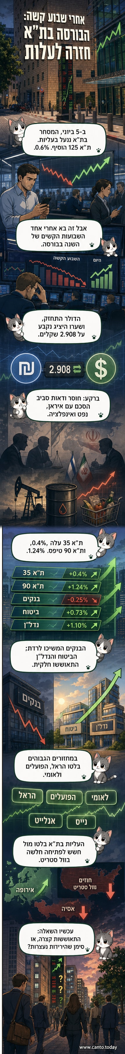 תרשים עליות וירידות במדד ת"א 125, עם דוגמיות של מניות בולטות וגרף של הדולר מול השקל