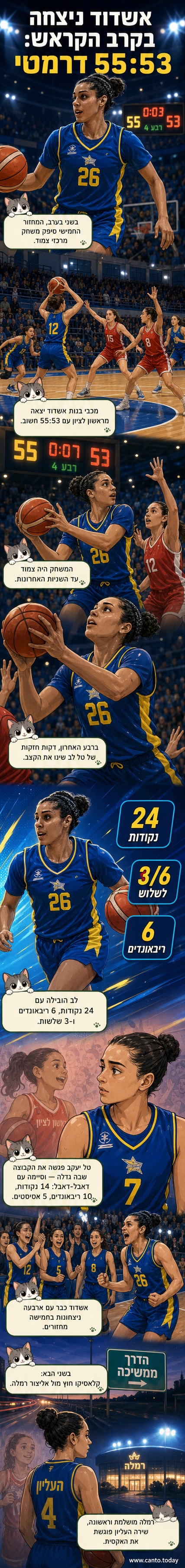 שחקניות מכבי בנות אשדוד משחקים נגד הפועל ראשון לציון, אחת מטילות סל תחת הסל