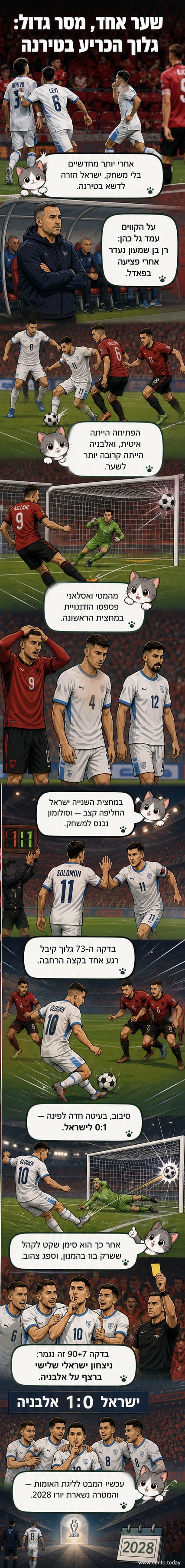 שחקני נבחרת ישראל חוגגים את שער הניצחון של אוסקר גלוך מול אלבניה, בטירנה, 2026