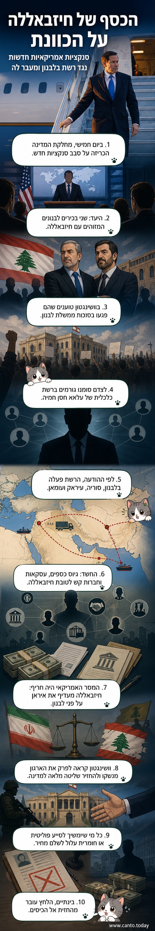 איור של בניין ממשלתי בארצות הברית עם חותמת 'סנקציות' מעל מפה של המזרח התיכון, ושרשראות כספים מתפרקות ליד ביירות, דמשק, بغداد ומסקט.