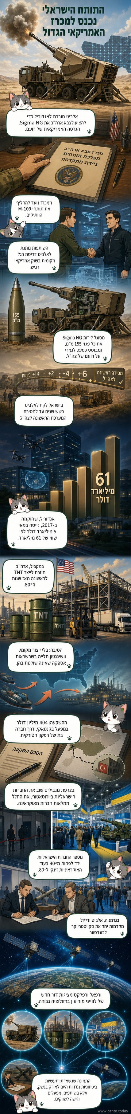 תותח 'רועם' של אליבית מערכות על משאית, בהקשר של שותפות עם חברת הנשק האמריקאית אנדוריל