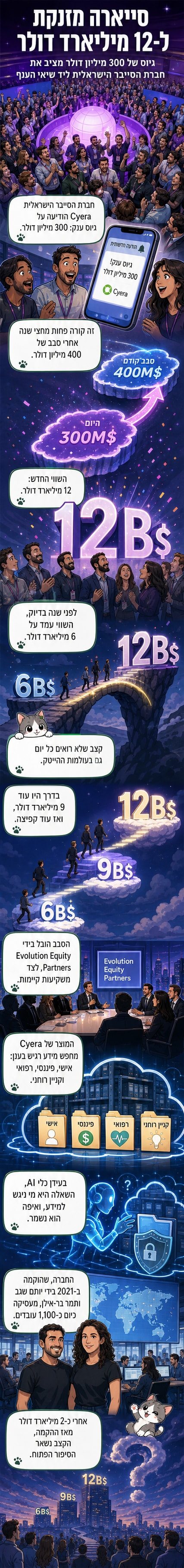לוגו Cyera על רק ענן דיגיטלי עם אייקונים של נעילה ונתונים, וטקסט '300M דולר גיוס, שווי 12B'