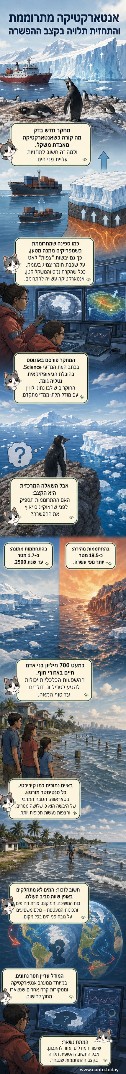 איור מודל תלת-ממדי של אנטארקטיקה מתרוממת, עם קווי גובה של עליית מפלס הים עד שנת 2500 לפי תרחישים שונים.