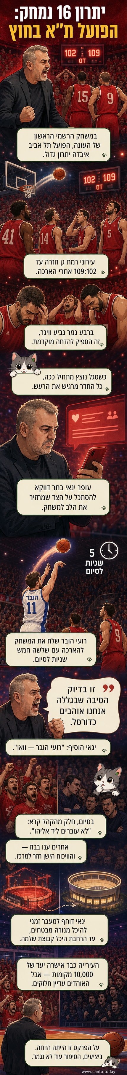 שחקני הפועל תל אביב ועירוני רמת גן משחקים באולם הטוטו בחולון, עם קהל צופה ברקע. רועי הובר מופיע בפוקוס לאחר שלשתו שהובילה להארכה.