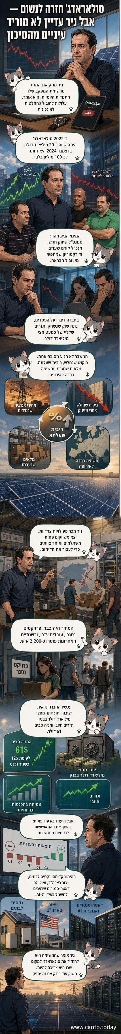 איור של מנכ"ל סולאר edged' שוקי ניר עומד מול לוח עם גרף עלייה של מניה לאחר נפילת שיא, עם סמלים של פאנלים סולאריים, סוללות ומרכזי נתונים.