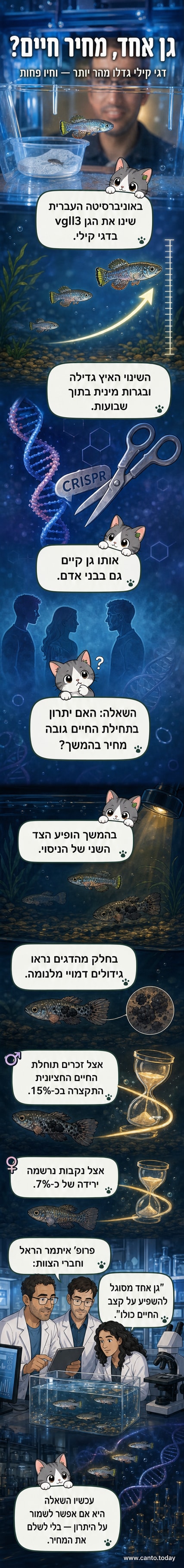 איור מדעי של גן שמשתנה בדנ"א, עם דג קטן וגרף של תוחלת חיים יורדת.