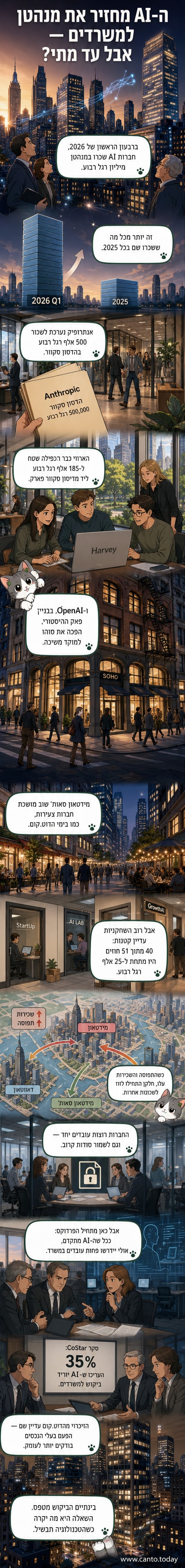 בניין Puck בניו יורק, מיקומה של OpenAI, מושך סטארט-אפים של AI לשכירות משרדים באזור סוהו.
