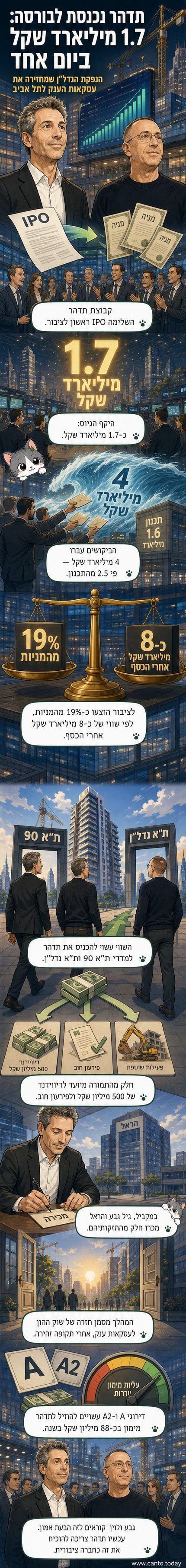 איור של שלט עם הלוגו של תדהר, מונח על רקע בניין משרדים מודרני, עם גרף עלייה ומספרים של 1.7 מיליארד שקל