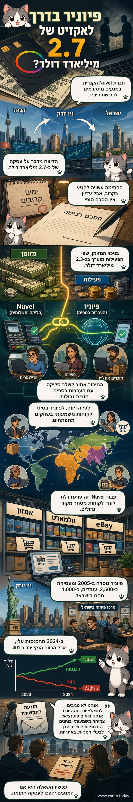 איור של שני לוגואים – של Nuvei ו-Payoneer – מתמזגים ללוגו אחד, עם סמלים של כרטיסי תשלום, העברות מט"ח ומחשבים.