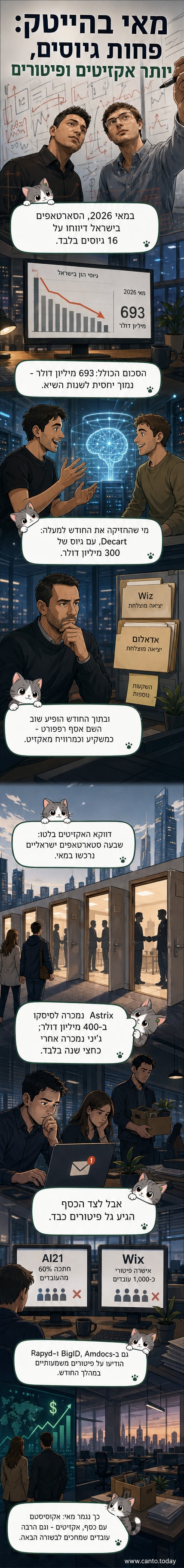 איור של שלושה נתיבים מקבילים: מטבעות של אקזיטים, ענני גיוסים ועובדים שיוצאים מחברות – מוצגים על רקע של לוגואים של סטארטאפים ישראלים.