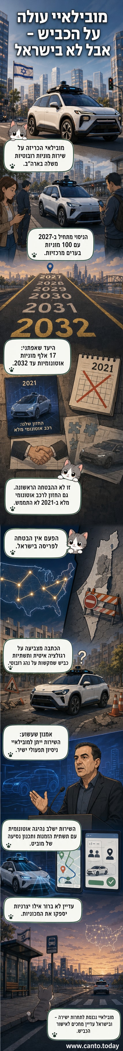 איור של מונית אוטונומית של מובילאיי נסיעה ברחוב עירוני, עם לוגו החברה על הרכב ותצוגת מסך של נתיב נסיעה אוטומטי.