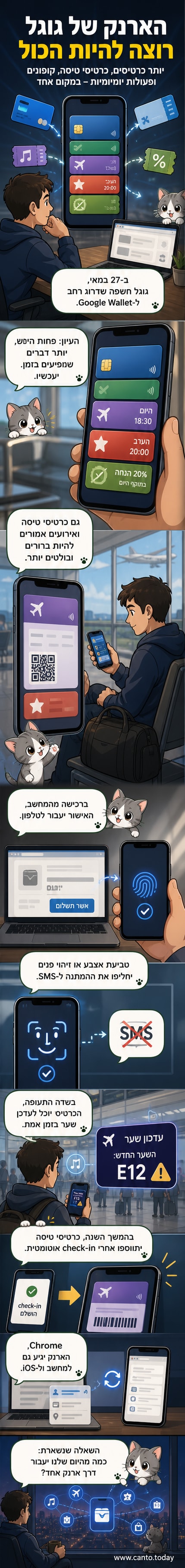 מסך טלפון עם Google Wallet מעודכן, מציג כרטיס טיסה עם עדכון זמן אמת, כרטיס אשראי מומלץ וشعار אימות ביומטרי