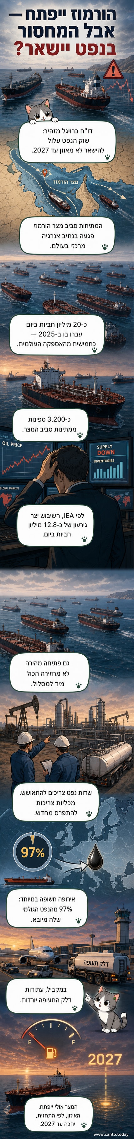 מפה של מצר הורמוז עם ספינות נפט תקועות, וגרף יורד של אספקת נפט.