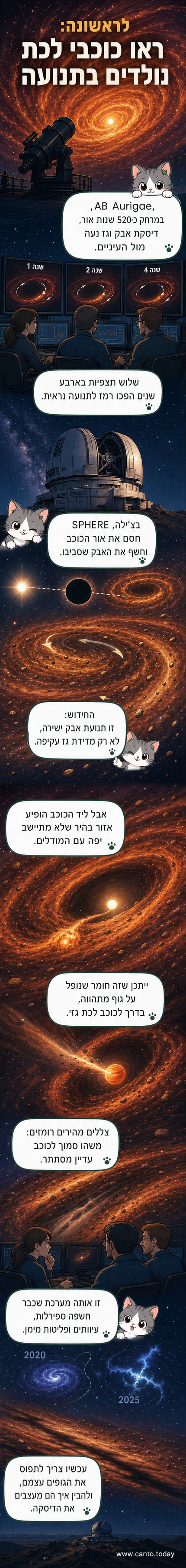 איור של דיסקה פרוטופלנטרית מסתחררת סביב כוכב צעיר, עם ספירלות של אבק ונקודות אור שמסמלות גופים מתהווים.