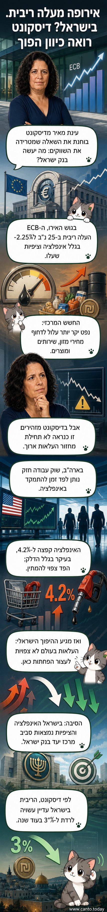 איור של גרף ריבית עולמי עם חץ עלייה לאירופה וירוק יורד לישראל, לצד דמויות של בנקאים וגרפיקות של שער חליפין