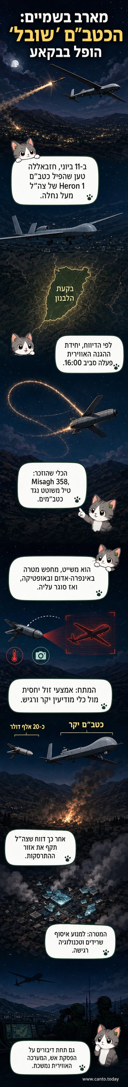 איור של כטב"ם Heron 1 של צה"ל שנורה על ידי טיל איראני מעל בקעת הלבנון, עם תצוגת מסלול טיסה ומבנה הטיל ההיברידי