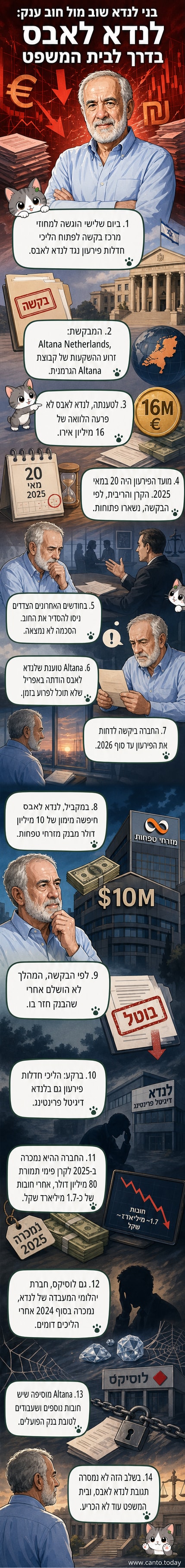 איור של איש עסקים ישראלי עומד מול שלט עם שם החברה 'לנדא לאבס' שכתוב על רקע אדום המציין משבר פיננסי