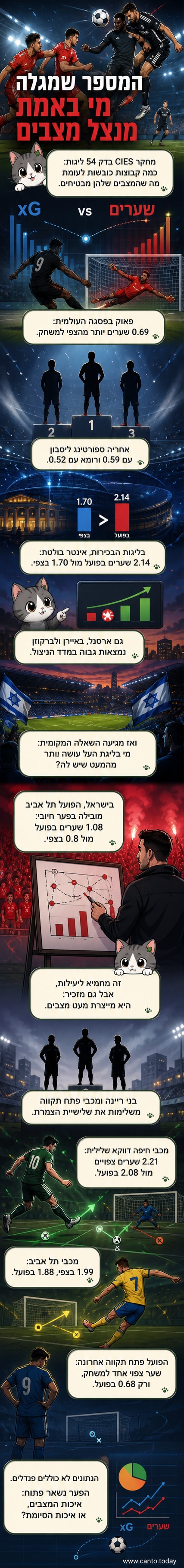 איור של שחקני כדורגל עומדים מול שער, עם גרף קטן של עקומות השוואה בין שערים צפויים לActual.