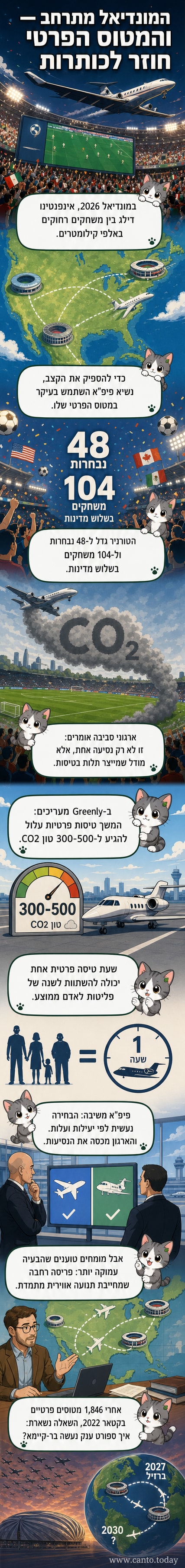איור של מטוס פרטי טס מעל אצטדיון כדורגל, עם כתמים של פליטה סביבו, בהקשר לספורט וסביבה