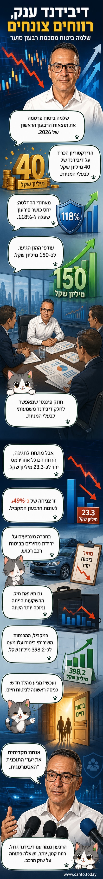 איור של מנכ"ל שלמה ביטוח, דורון גינת, עומד מול גרף עלייה וירידה, עם דגל של דיבידנד וסמל של ביטוח חיים.